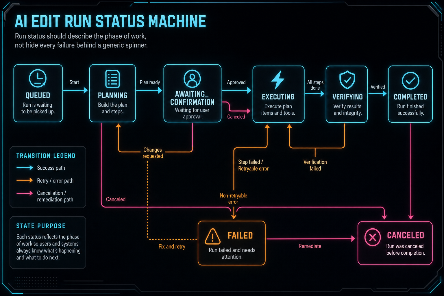 Status machine diagram for an AI edit run moving from queued to planning, executing, verifying, completed, failed, or canceled.