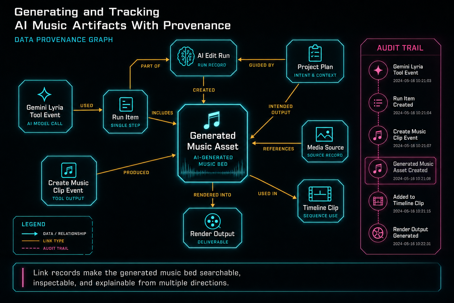Data provenance graph connecting generated music asset, AI edit run, tool events, source media record, and timeline clip.