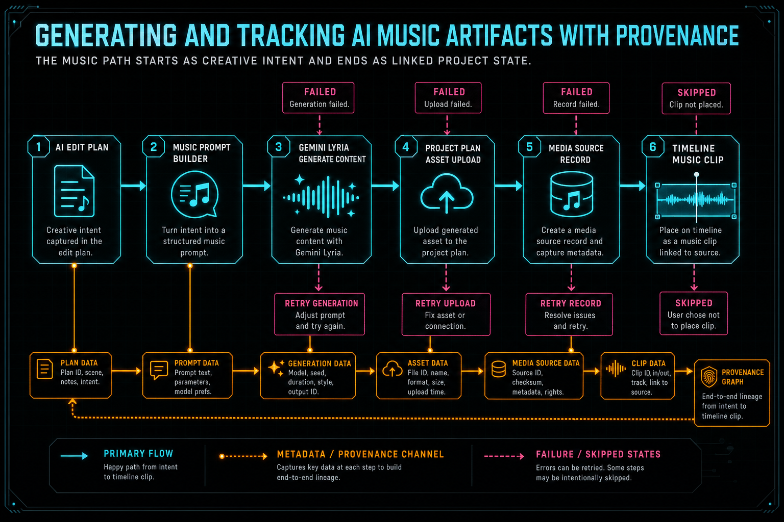 Workflow diagram from edit plan music intent to Gemini Lyria generation, asset upload, and timeline clip creation.