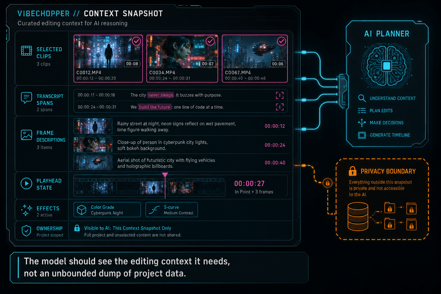 A product callout showing selected clips, transcript spans, frame descriptions, and playhead state in an AI context snapshot.