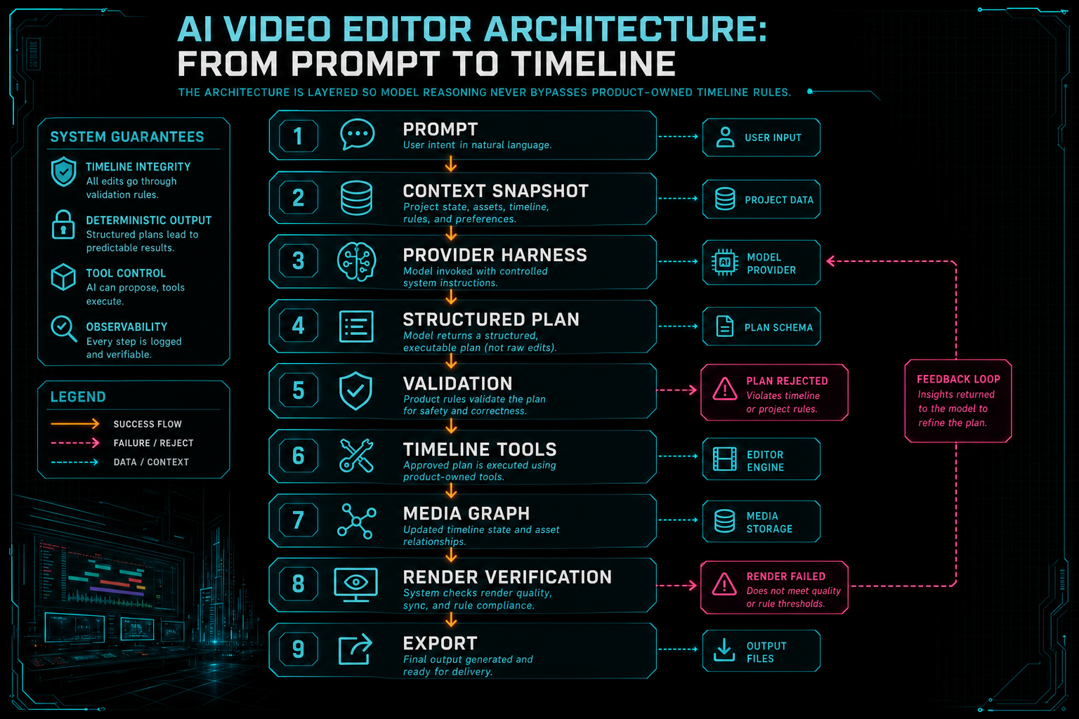 Architecture diagram showing prompt, context, AI planner, validation, tools, storage, and render layers.