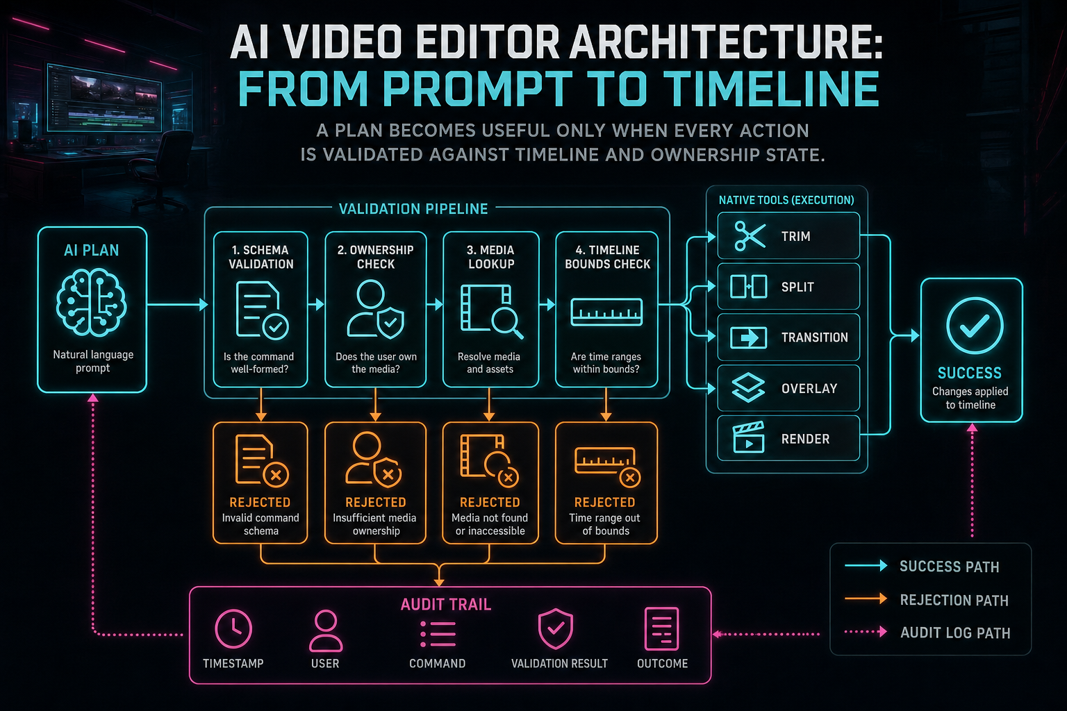 Validation diagram where AI plans become bounded trim, split, transition, overlay, and render commands.
