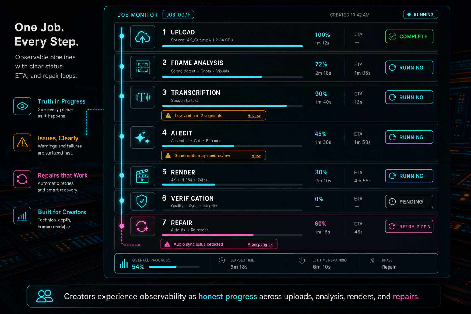 A product callout showing upload, analysis, transcription, render, and verification phases in one job monitor.