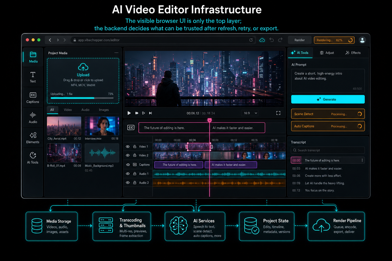 A browser editor surface showing upload, captions, transcript, timeline controls, AI tools, and render status.
