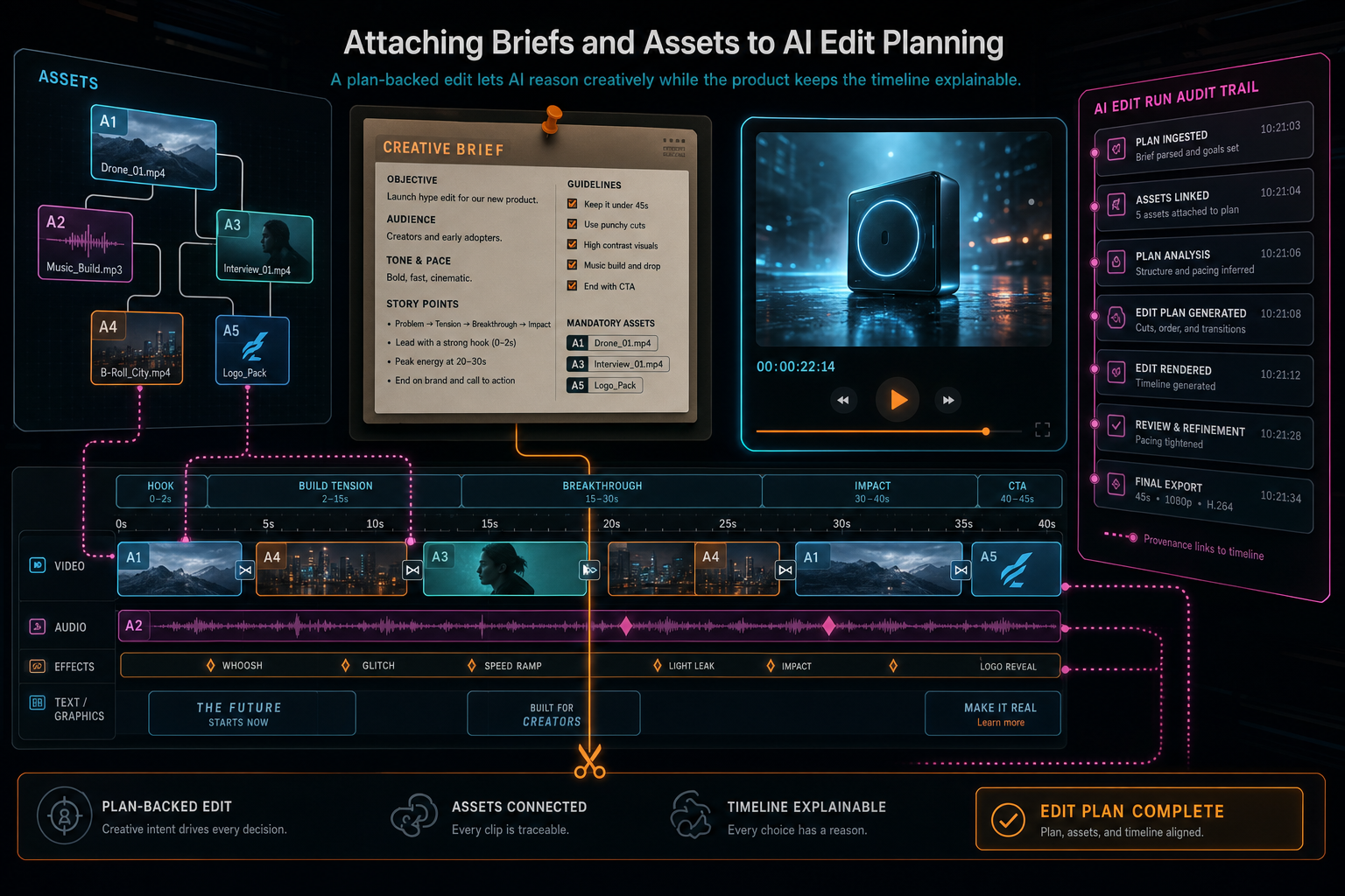 A final synthesis image showing a plan-backed edit with timeline, assets, and audit trail aligned.