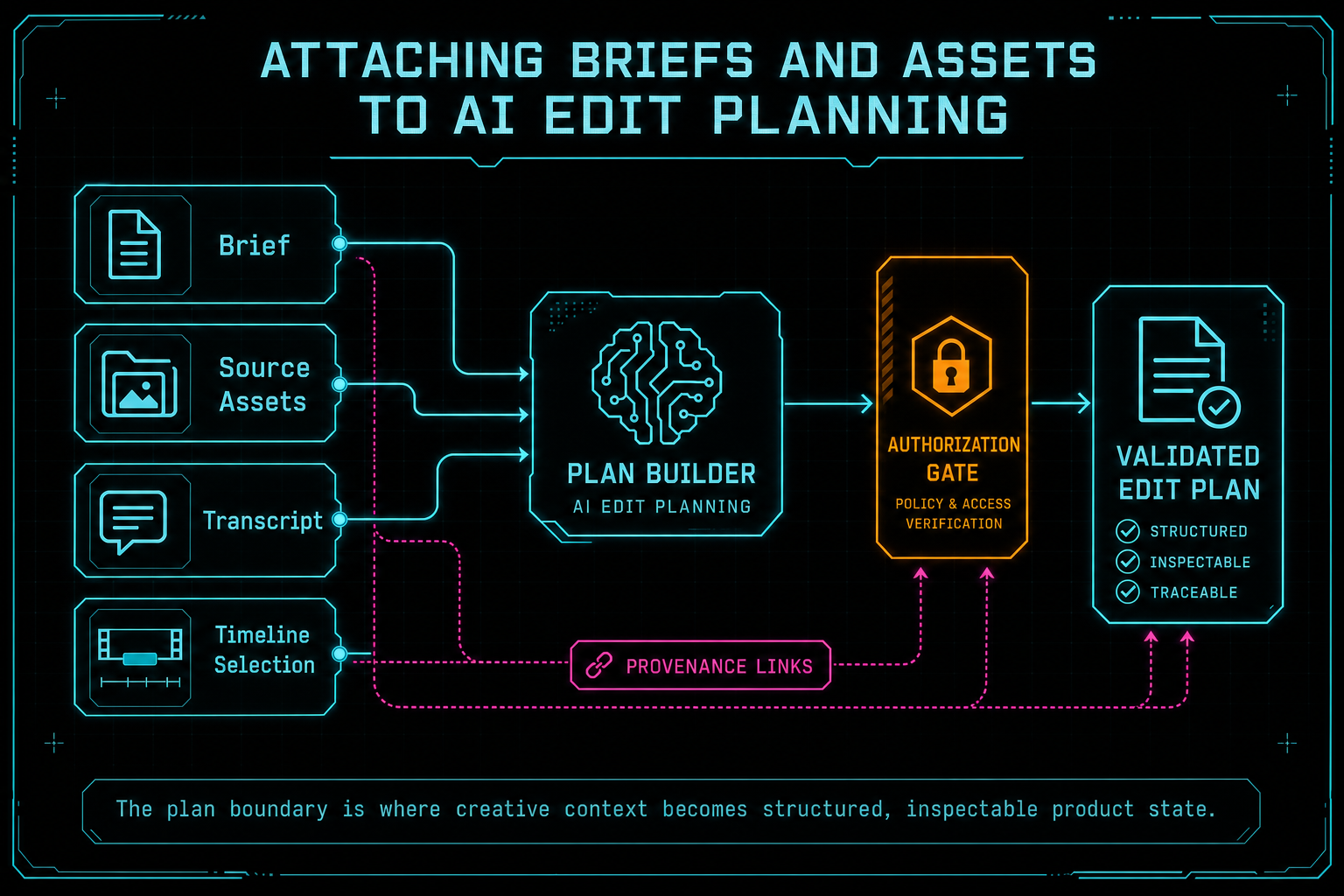 Architecture diagram showing brief, assets, transcript context, and timeline selection flowing into an AI edit plan.