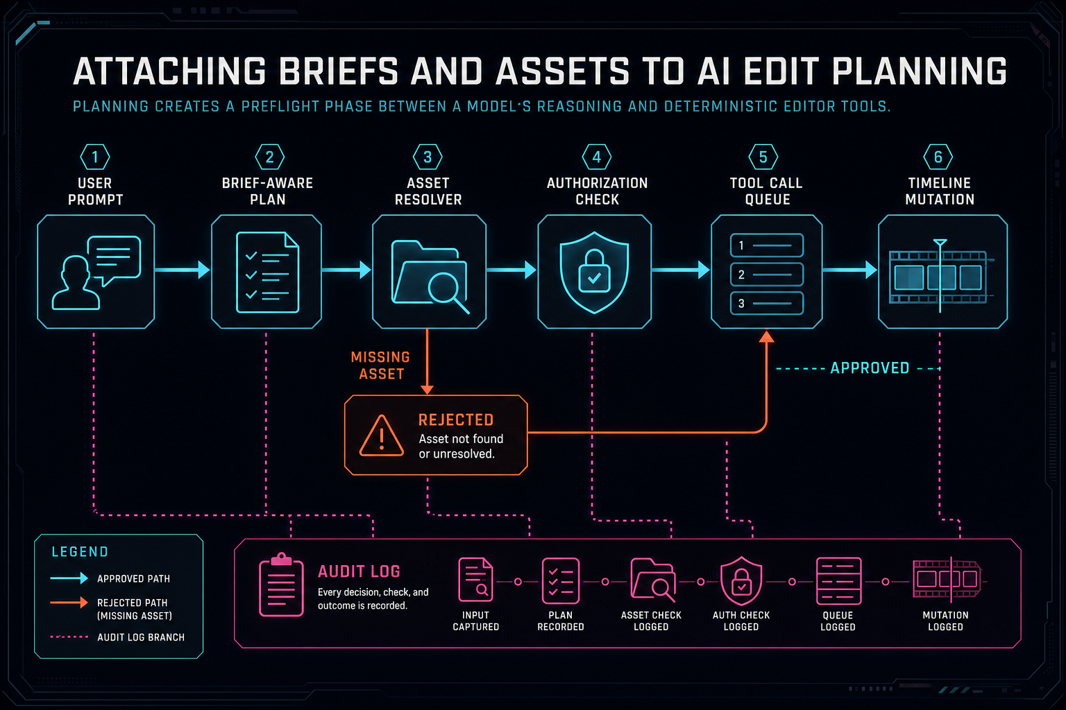 Workflow diagram showing AI edit plan validation before native editor tool calls run.