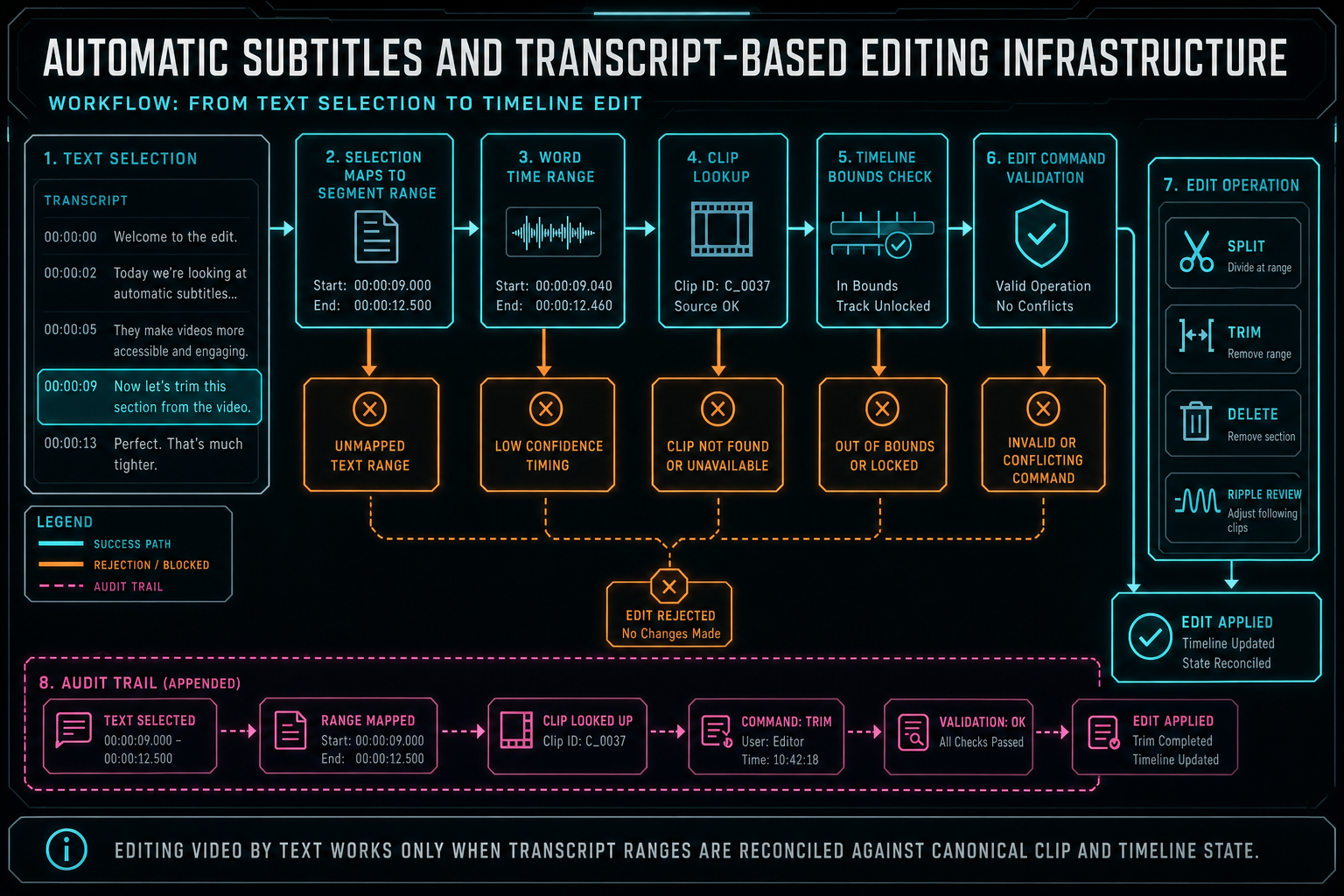 Workflow diagram showing how transcript text selections become validated trim, split, delete, and ripple operations.