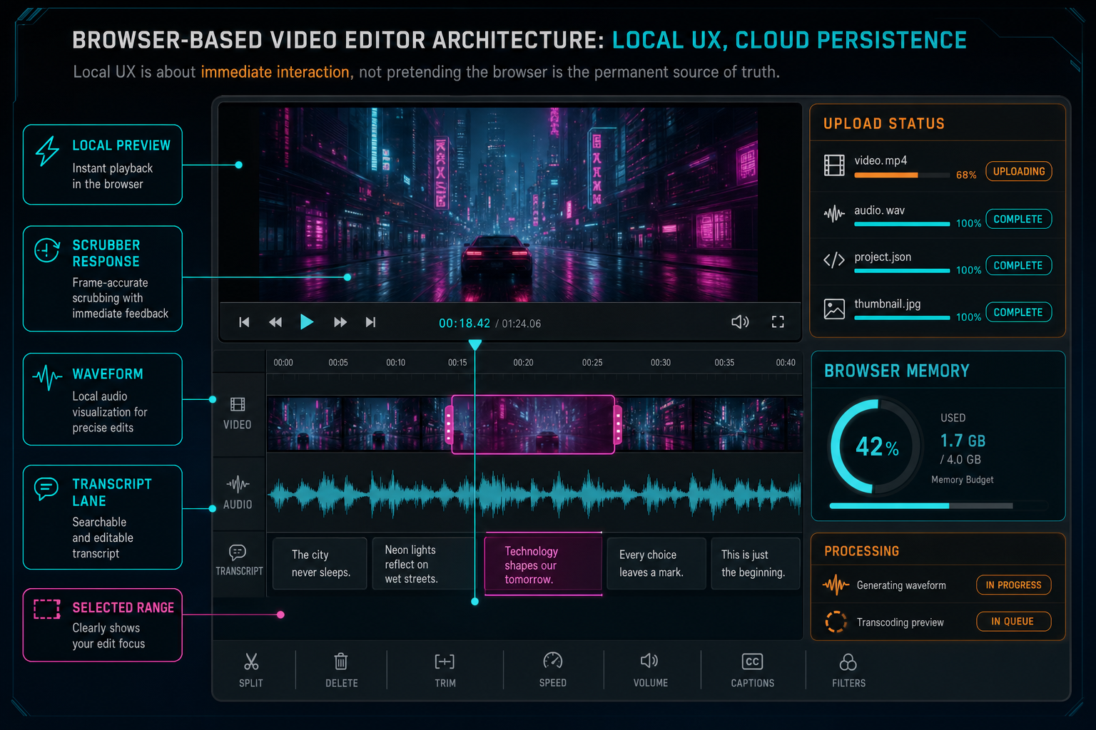 A product callout showing local preview, scrubber response, waveform, transcript, and upload status beside a timeline.