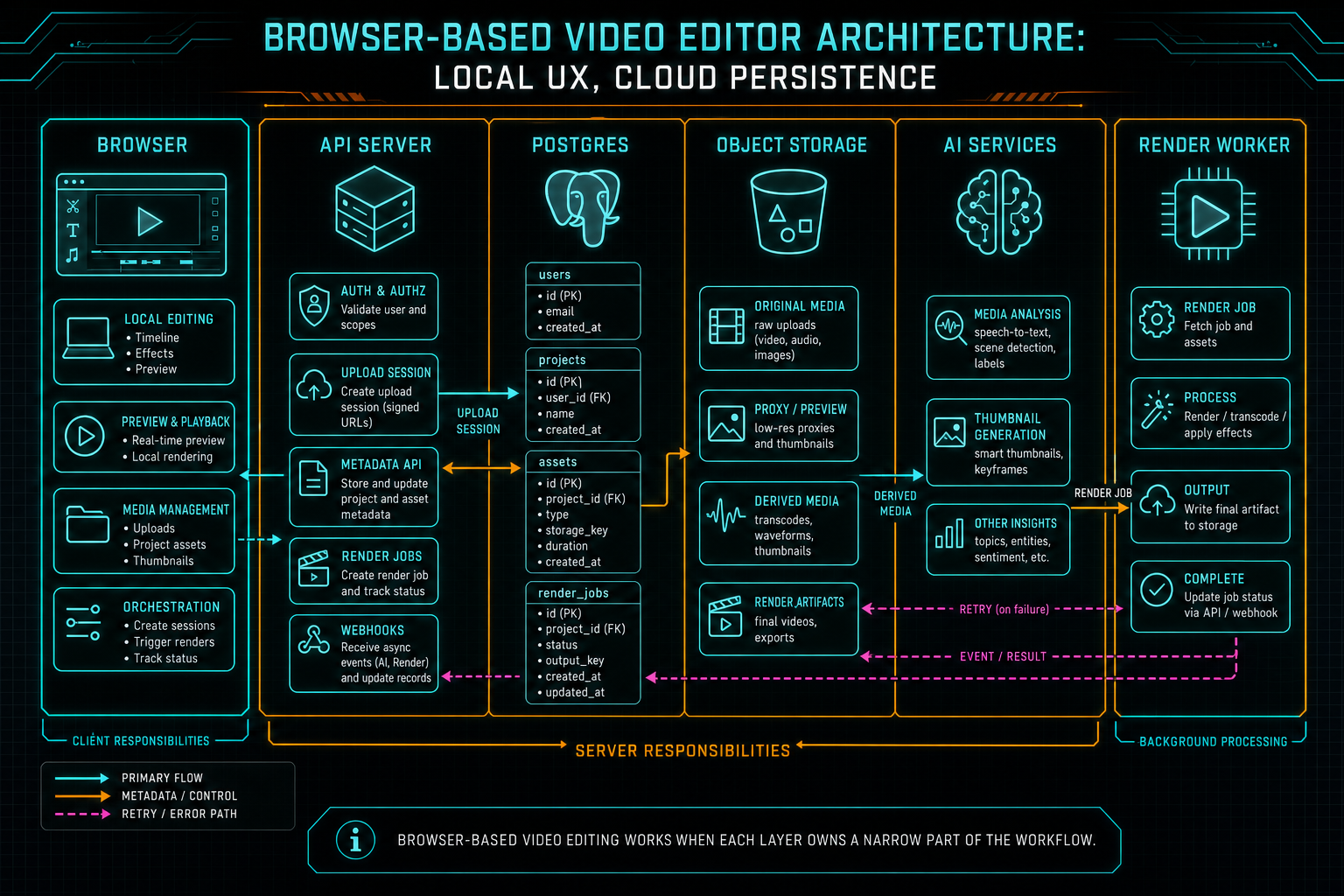 Architecture diagram showing browser responsibilities, server responsibilities, database records, object storage, AI analysis, and render jobs.