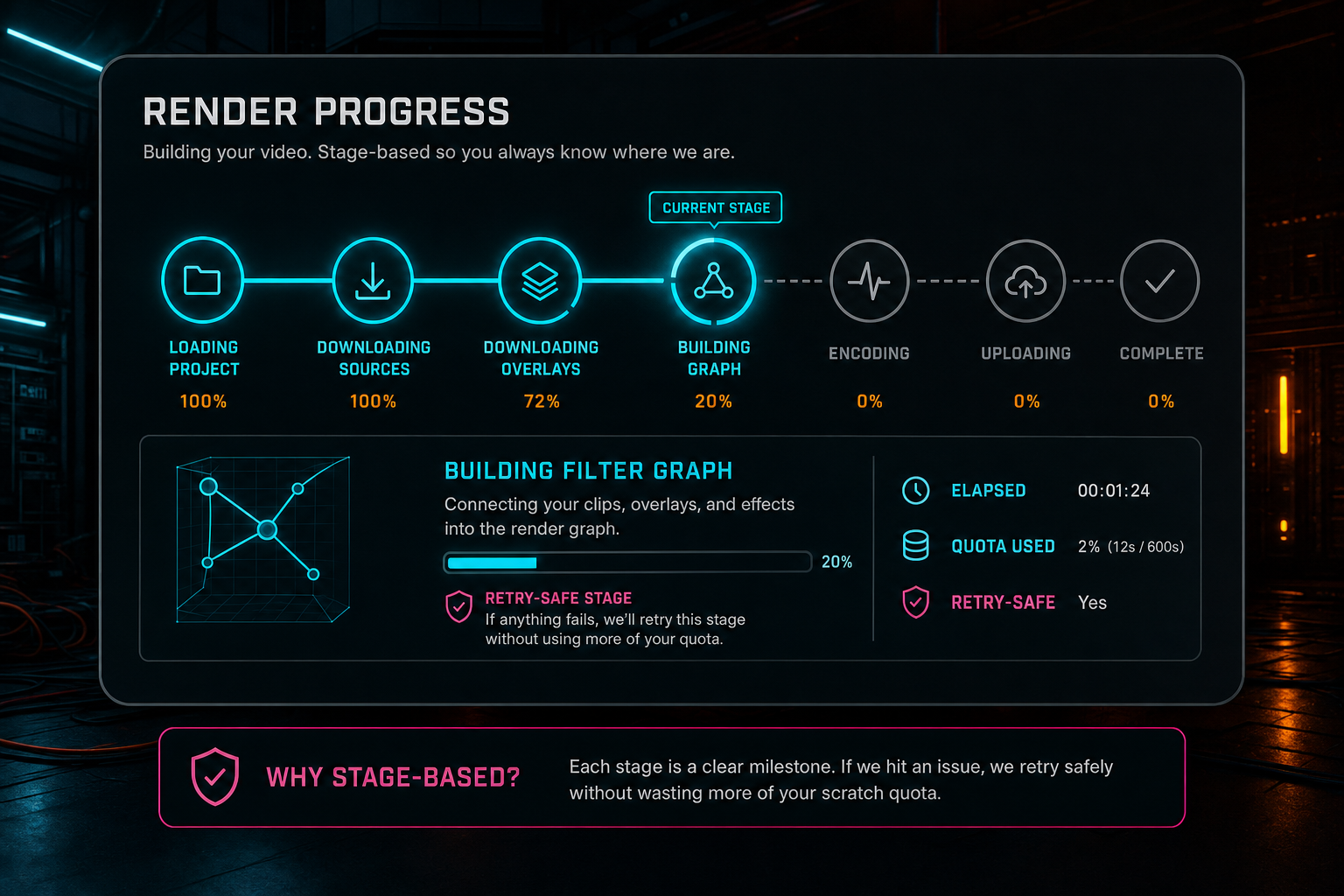 A render progress callout showing loading, downloading, graph building, encoding, uploading, and complete stages.