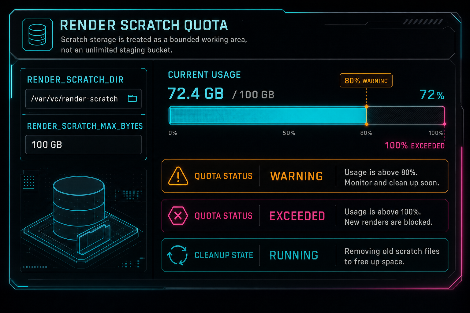 A product-style callout showing render scratch usage measured against a configured quota.