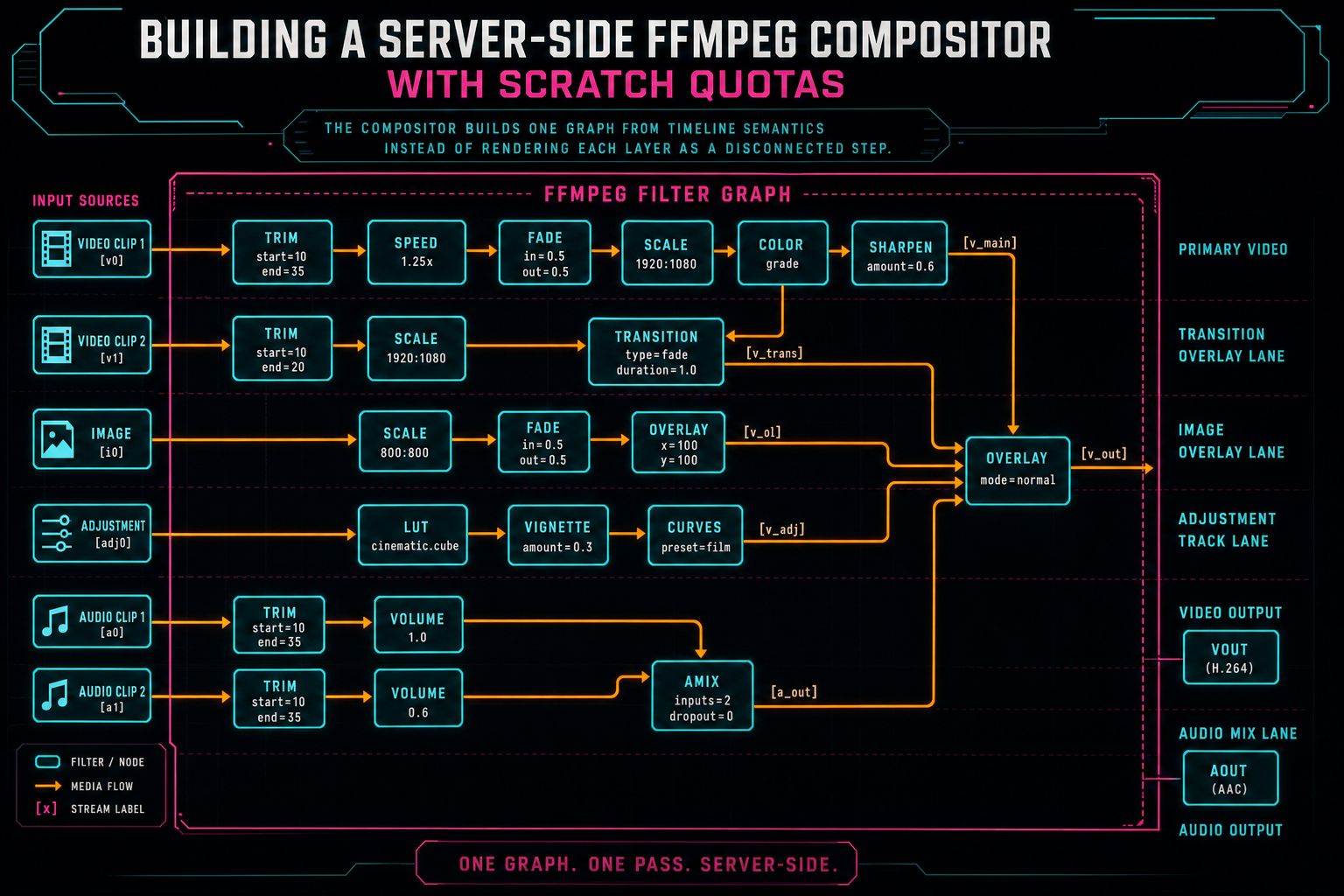 FFmpeg filter graph diagram showing clips, effects, overlays, adjustment tracks, and audio mix feeding final output.