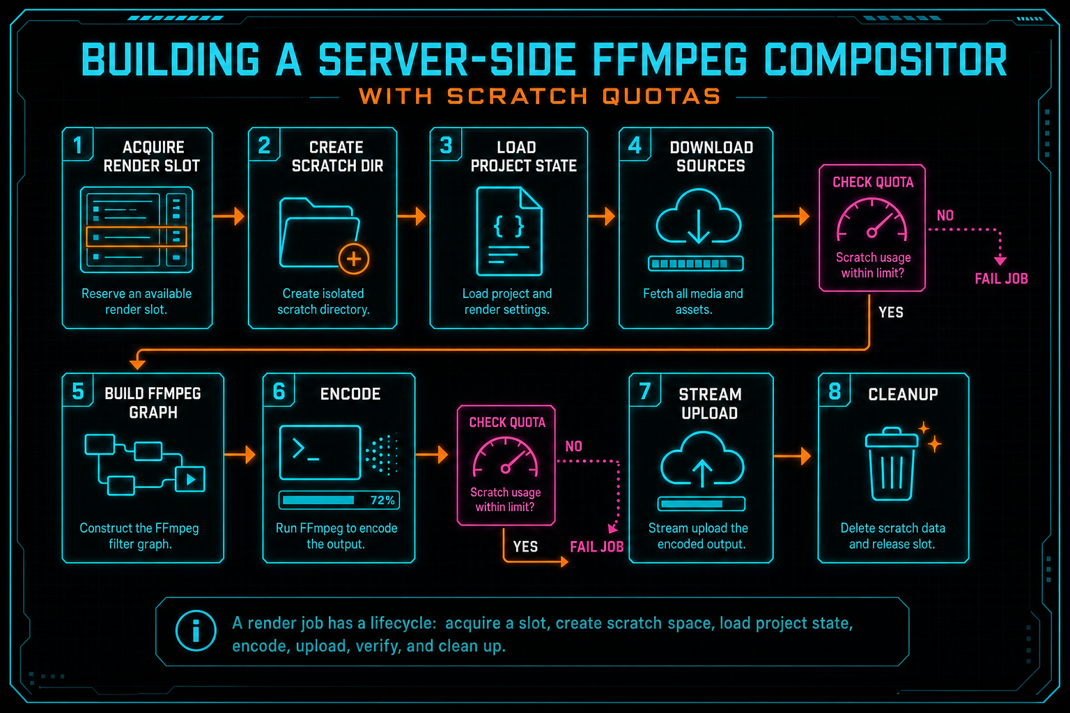 Architecture diagram of a server-side render lifecycle from project lookup to cleanup.