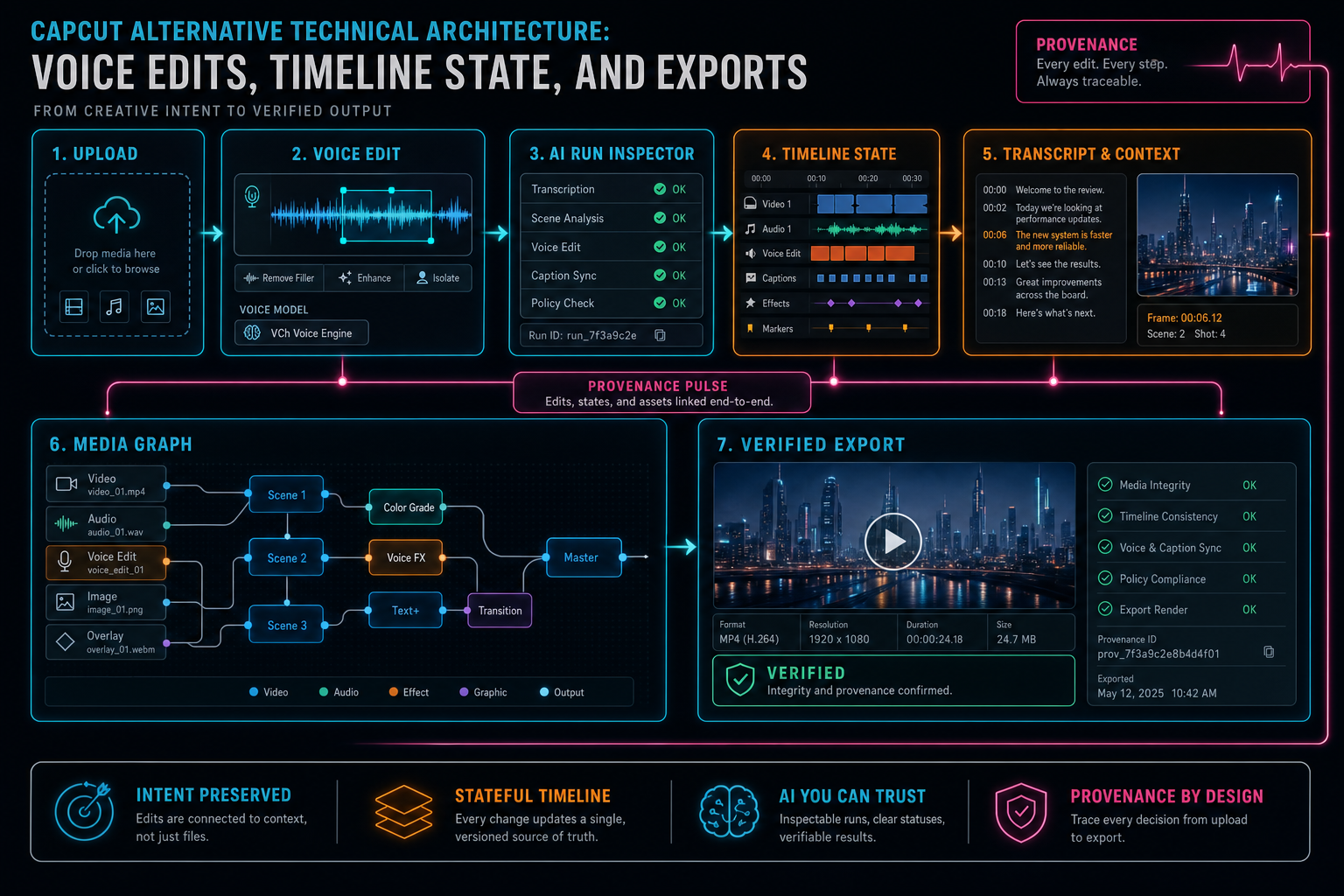 A complete VibeChopper architecture stack from upload and voice edit to media graph and verified export.