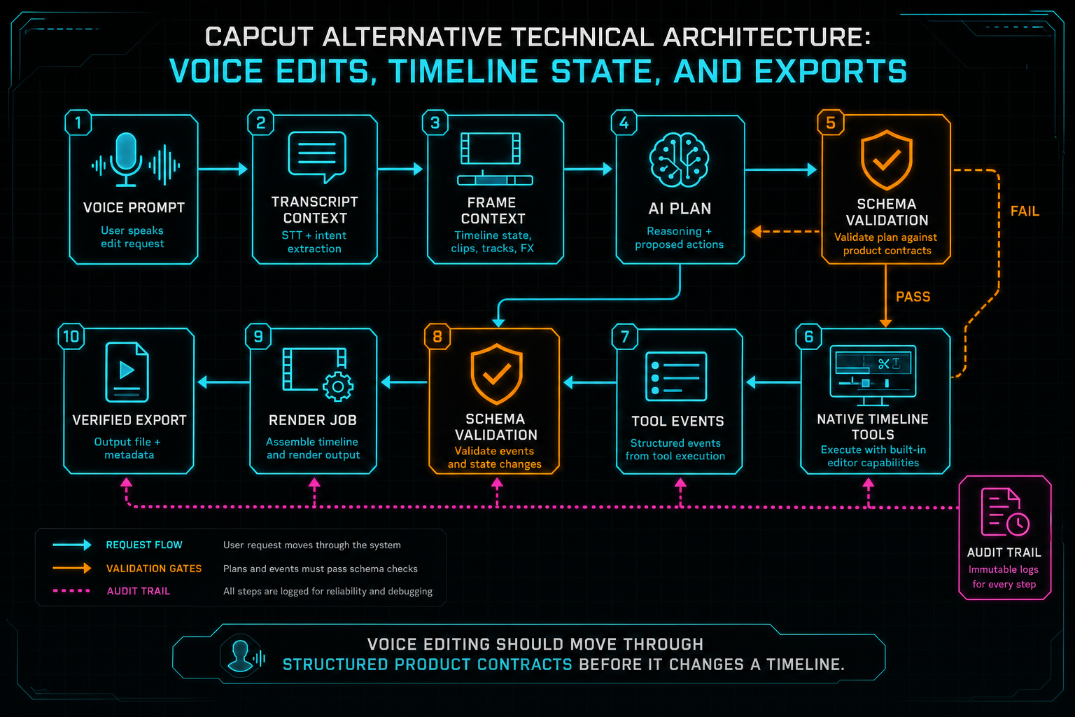 Architecture diagram showing a voice edit request becoming context, AI plan, validation, tool calls, timeline events, and render output.