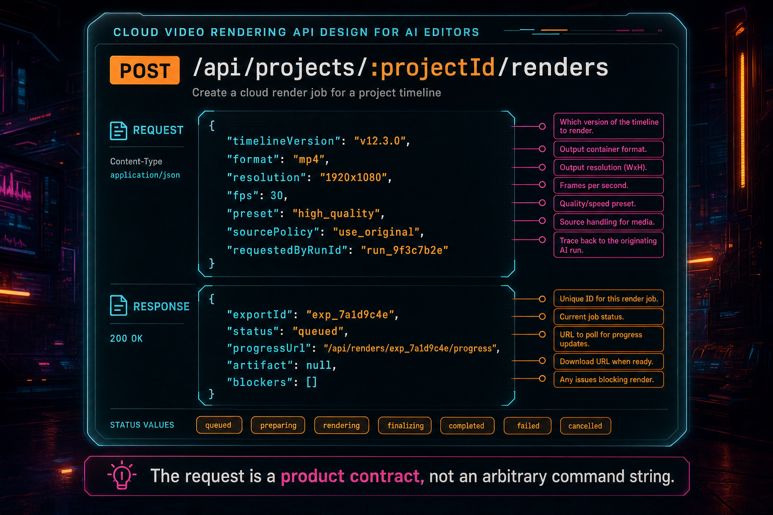 A product callout showing render API request and response fields for a cloud video rendering job.