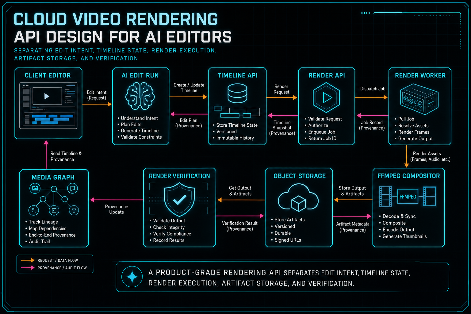 Architecture diagram showing client, AI edit run, timeline API, render API, worker, object storage, and verification layers.