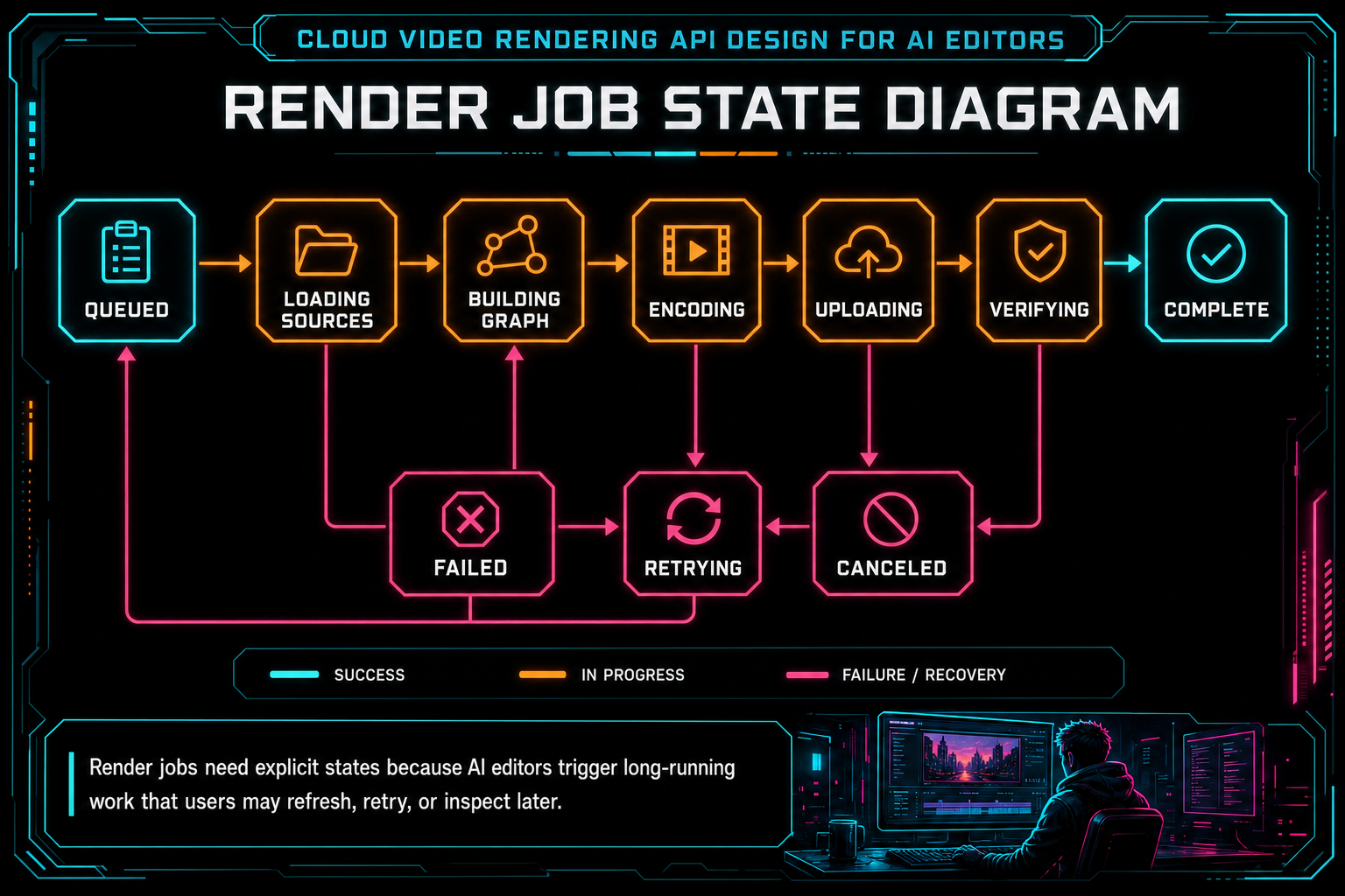 State diagram for a cloud render job from queued to verified, failed, canceled, or retrying.