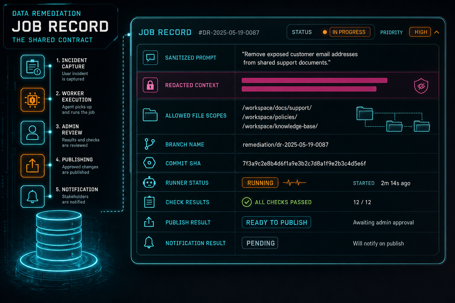 A product callout showing a DATA Remediation job record with status, allowed file scopes, runner status, checks, publish result, and notification result.