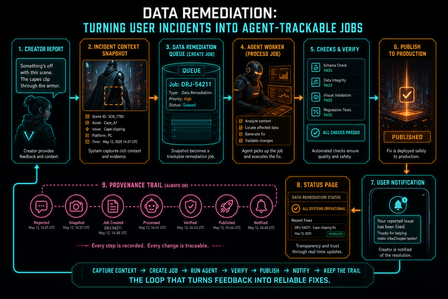 A complete feedback-to-fix loop from creator report to agent job to verified production fix.
