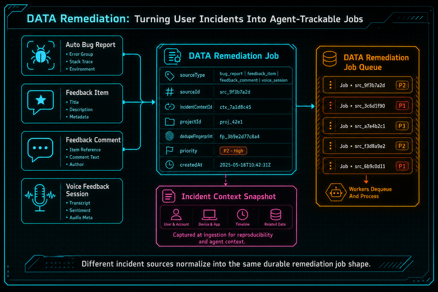 Workflow diagram from bug report, feedback item, comment, and voice feedback session into one DATA Remediation job queue.