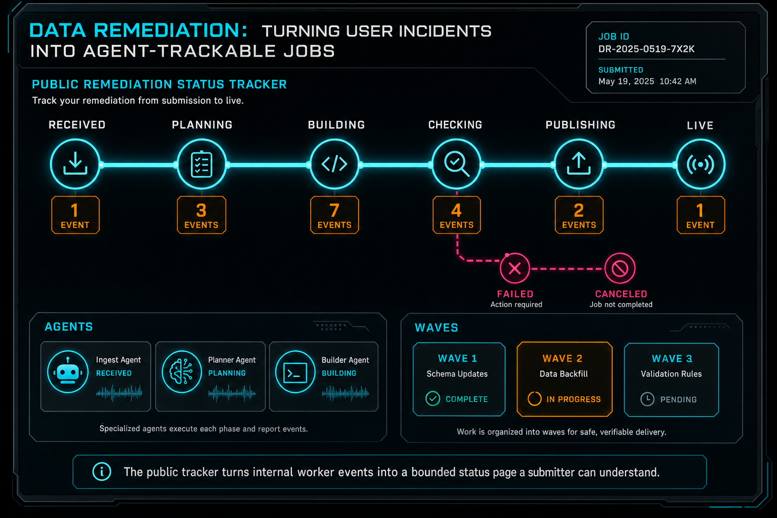 Public remediation status tracker with phases received, planning, building, checking, publishing, and live.