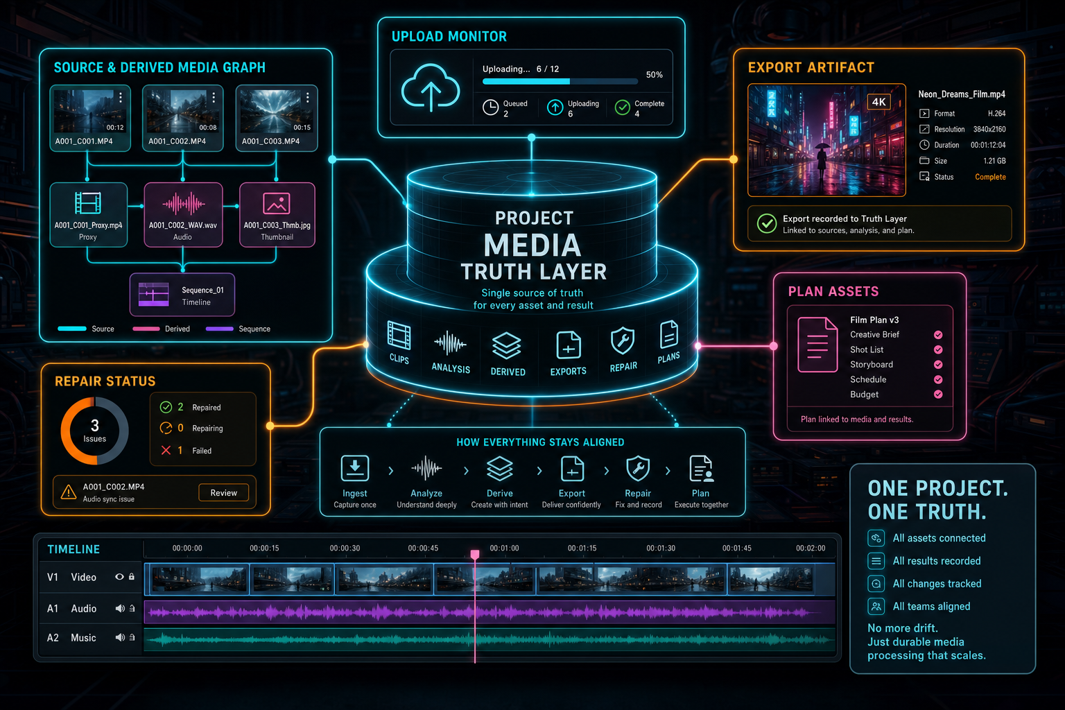A complete VibeChopper project dashboard where source clips, derived media, exports, plan assets, and repair status share one truth layer.