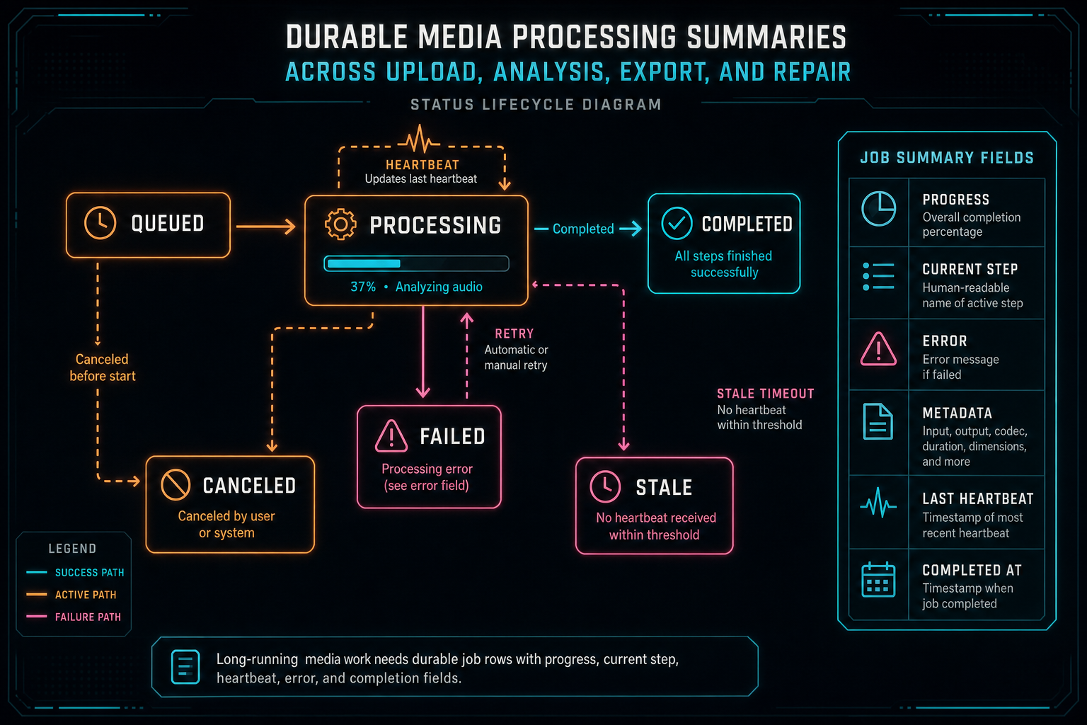 Status lifecycle diagram for queued, processing, completed, failed, canceled, and stale media processing jobs.