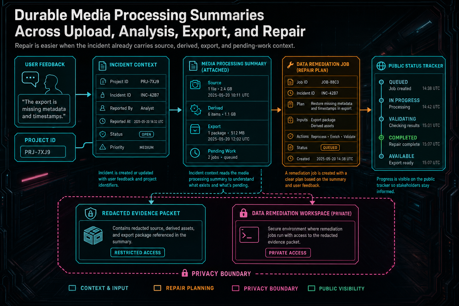 Repair workflow diagram showing incident context reading the media processing summary before creating a remediation job.
