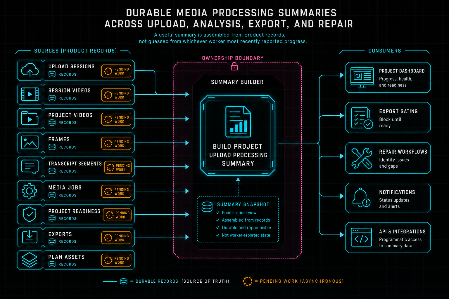 Architecture diagram showing upload sessions, videos, frames, transcripts, exports, plan assets, and readiness feeding a project summary.