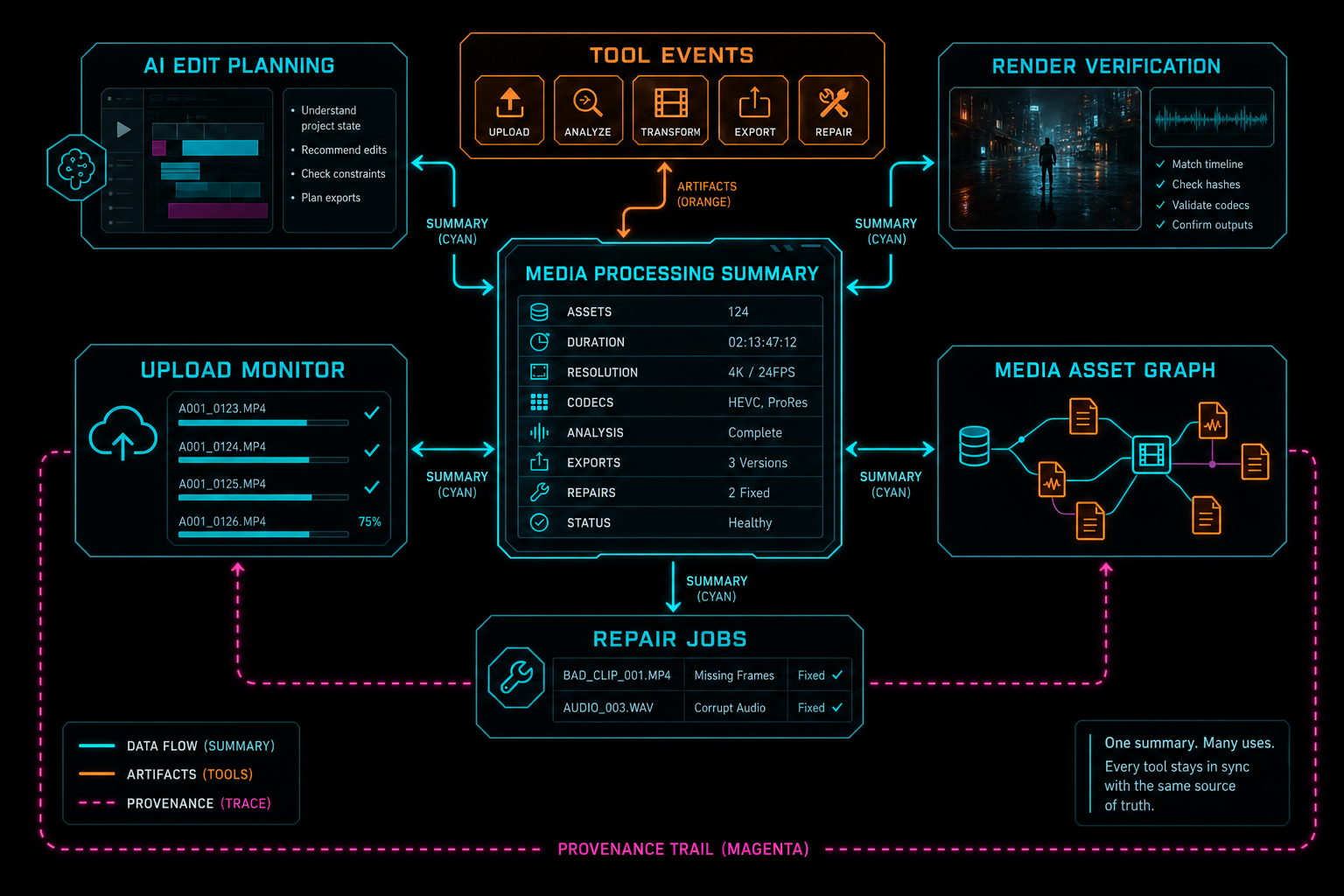 Workflow diagram showing media summaries feeding AI edit planning, tool events, render verification, and the media asset graph.