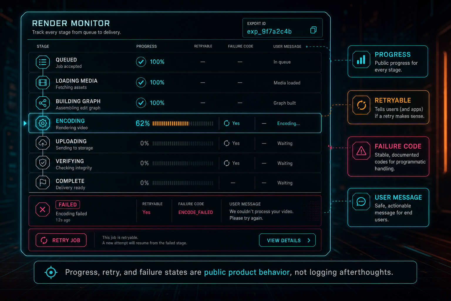 A render monitor callout showing progress stages, retry policy, failure code, and user-safe message.