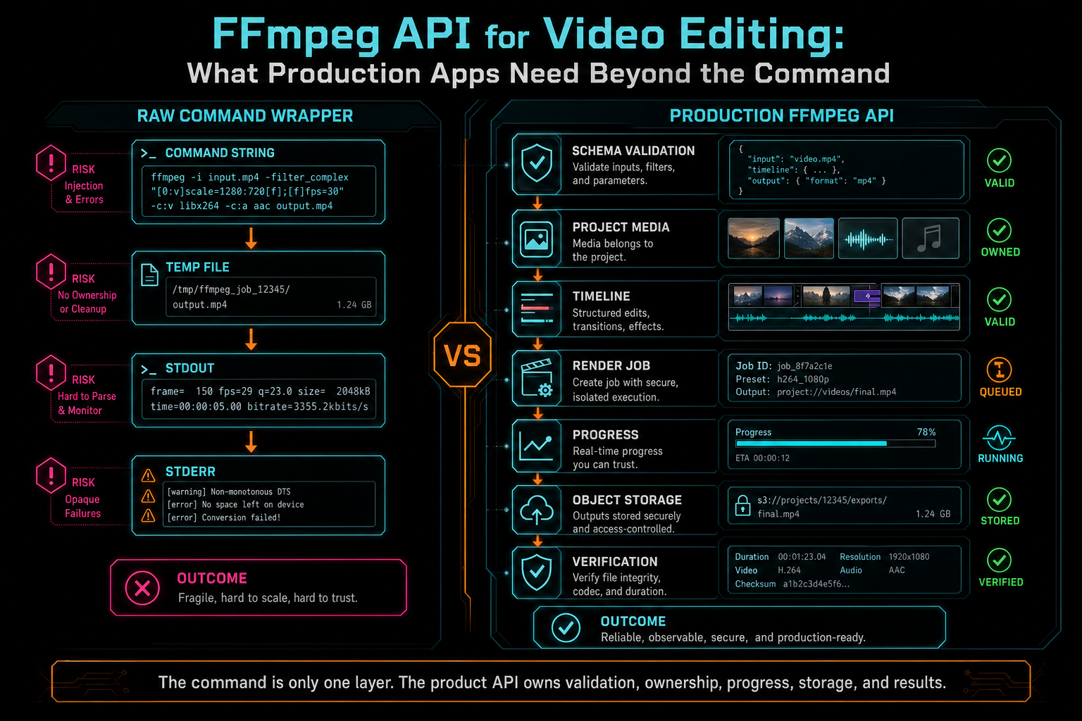 Comparison diagram showing a raw FFmpeg command wrapper beside a product-grade video editing API.