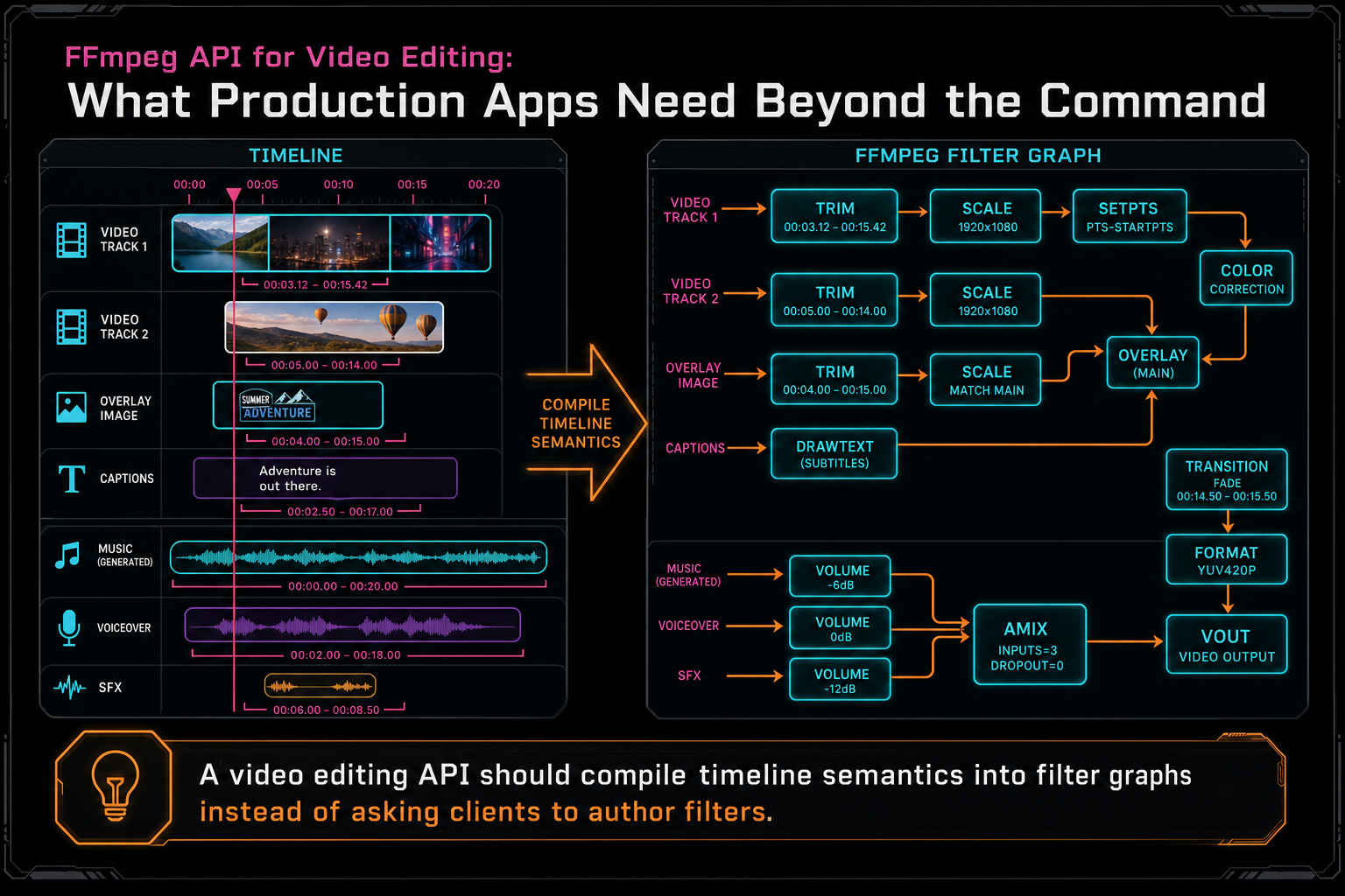 Diagram showing timeline clips, tracks, effects, overlays, captions, and audio becoming an FFmpeg filter graph.