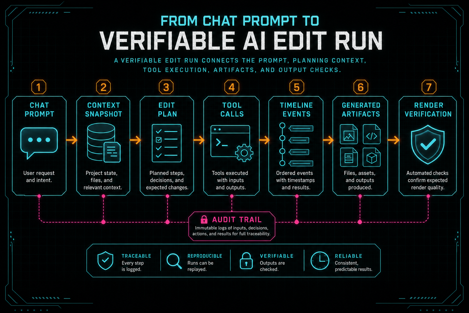 Workflow diagram of an AI edit run lifecycle from prompt to verified render.