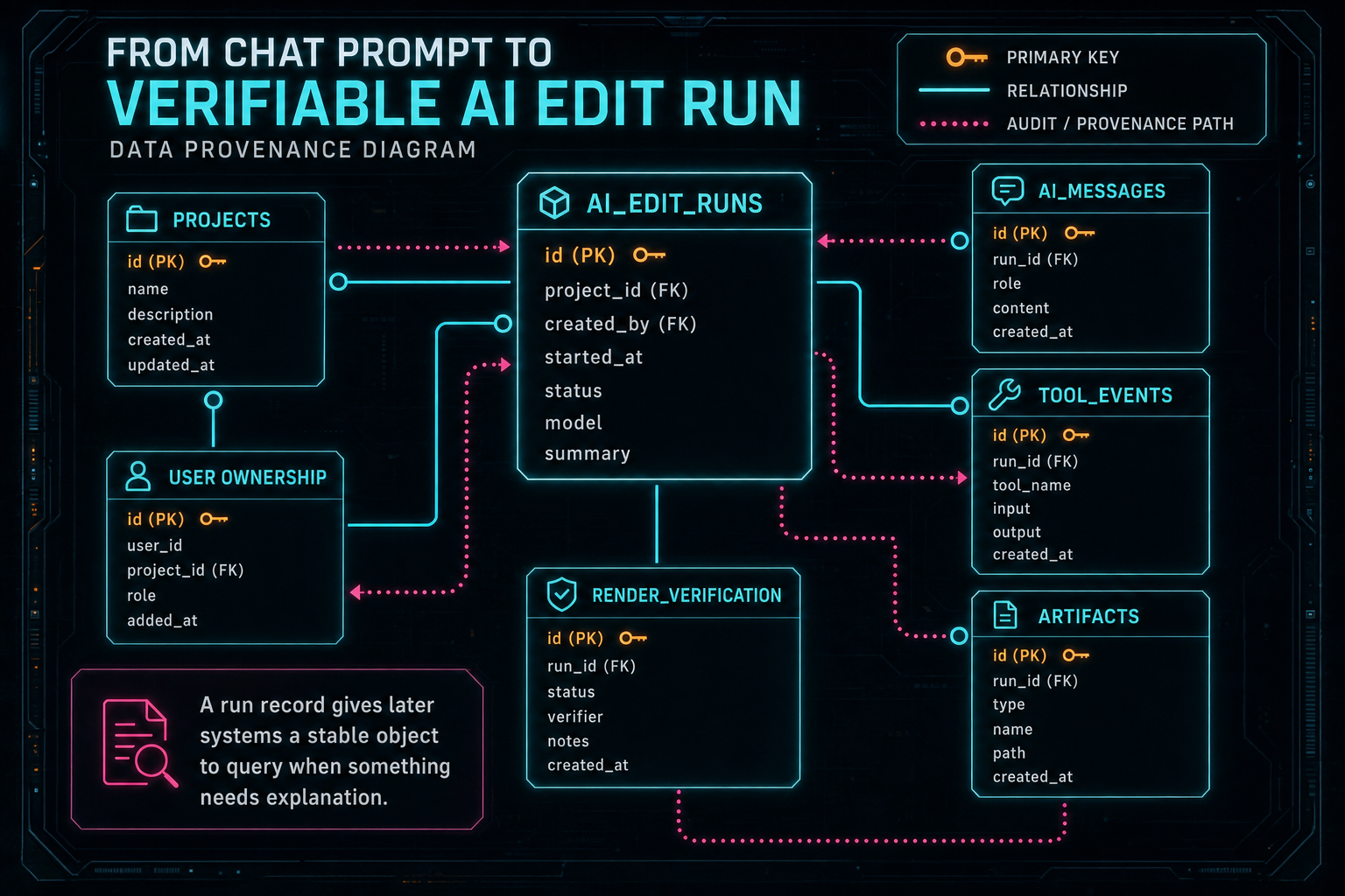 Data model diagram showing AI edit run records linked to messages, tool calls, artifacts, and projects.
