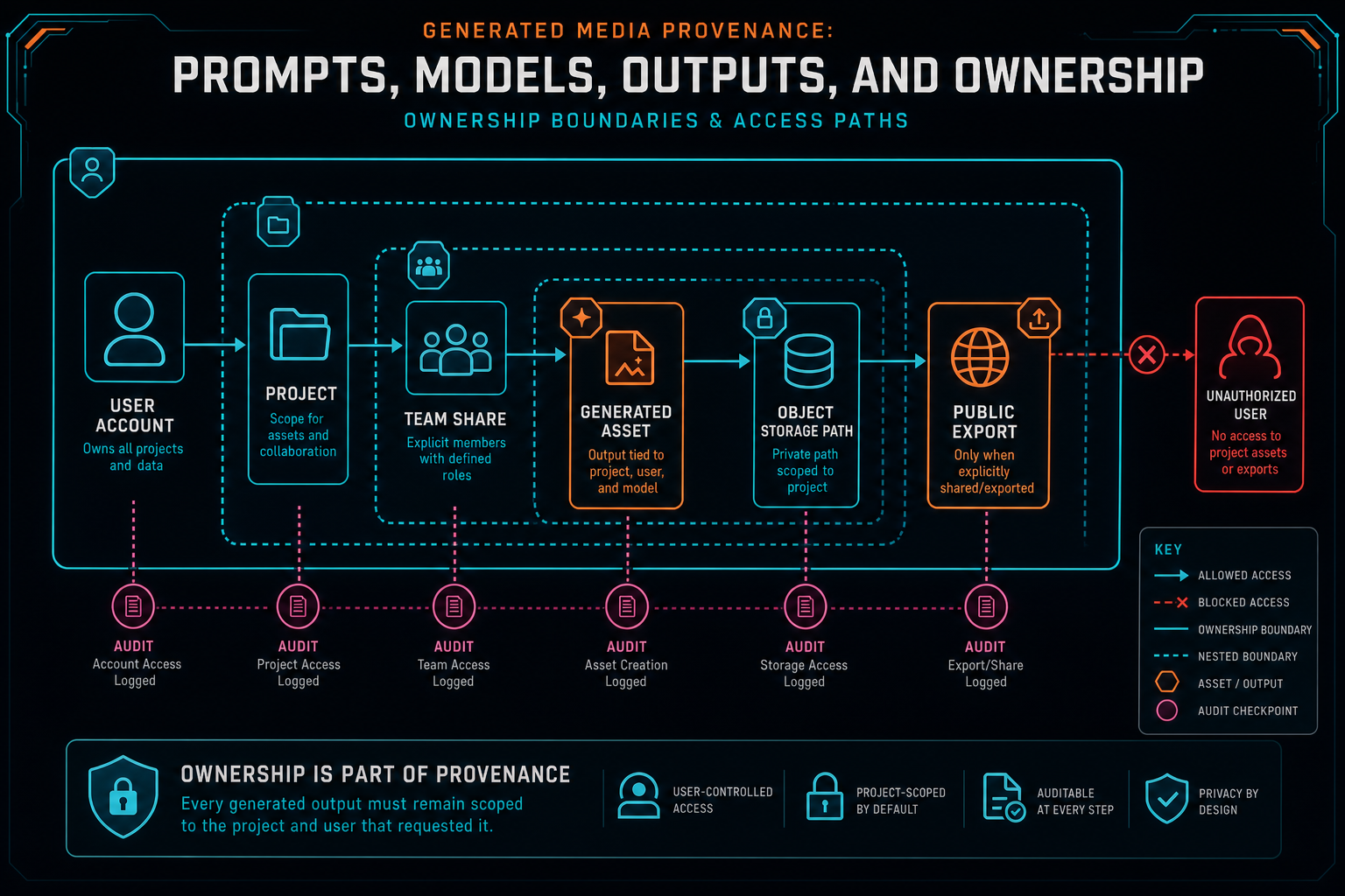 Diagram showing user, project, team, generated asset, object storage path, and public export ownership boundaries.
