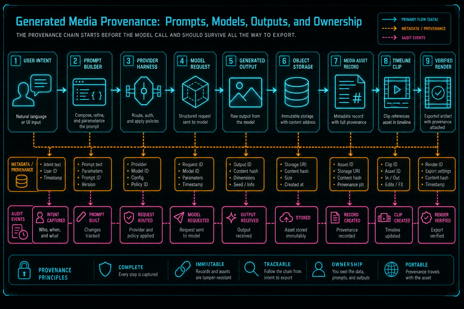 Architecture diagram from user intent to prompt, model request, generated output, object storage, media record, timeline clip, and render artifact.