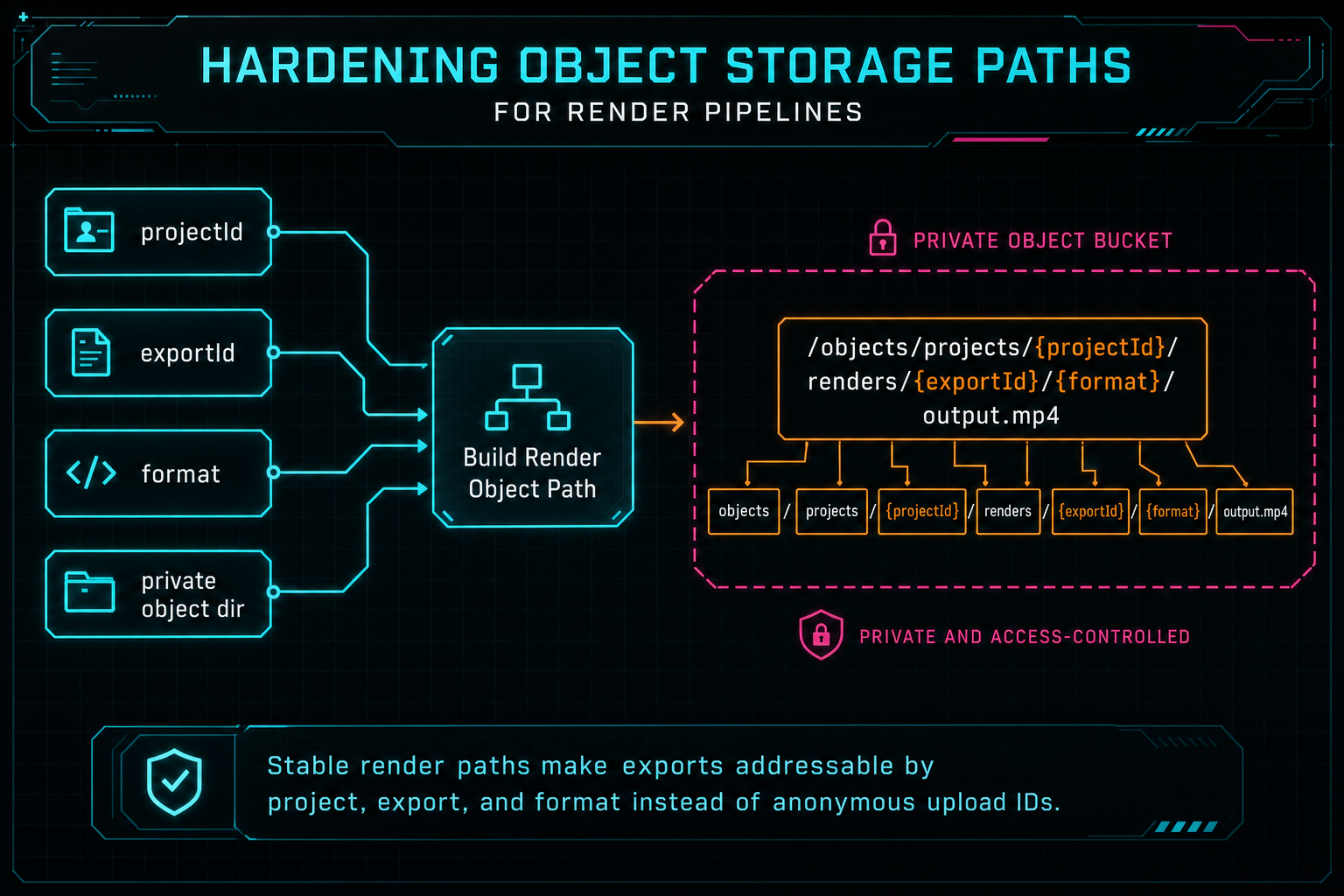 Architecture diagram showing project ID, export ID, format, and private object directory forming a stable render path.