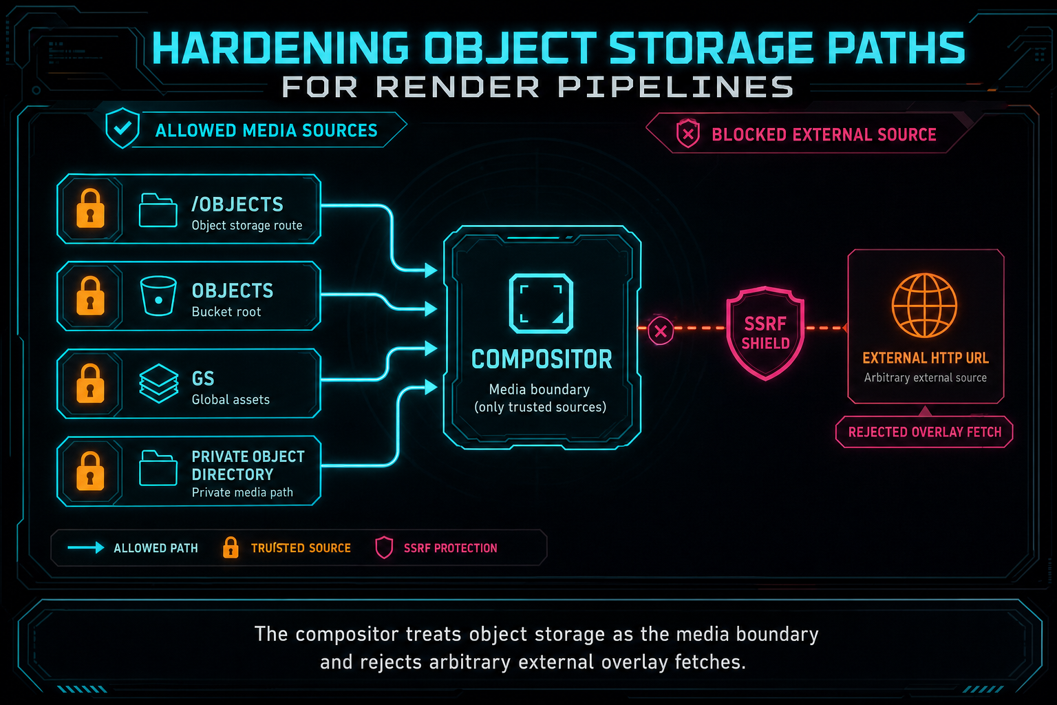 Security boundary diagram showing overlays and source media allowed only from object storage routes.