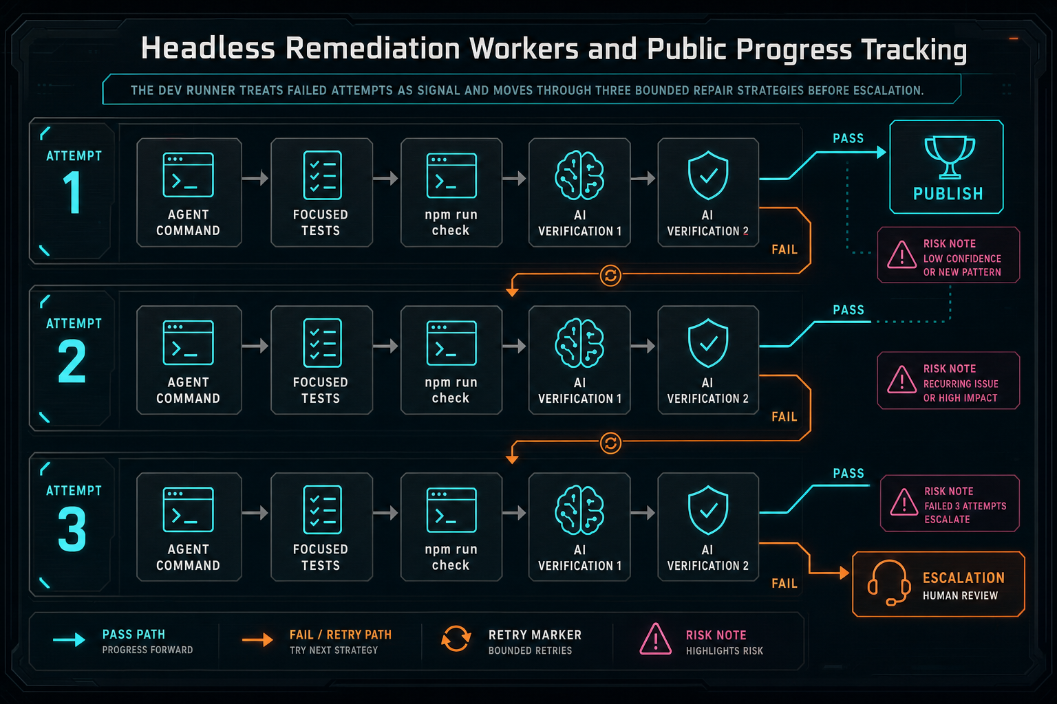 Diagram showing three remediation attempts with changed strategy, focused checks, AI verification, and escalation on failure.