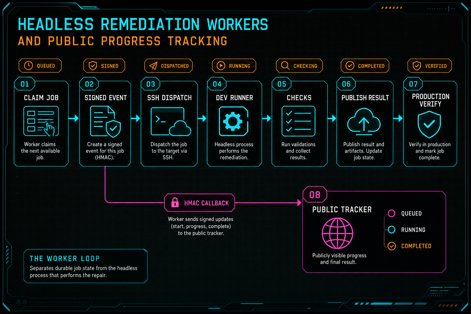 Workflow diagram showing worker claim, signed event, SSH dispatch, dev runner, checks, publish result, and public tracker.
