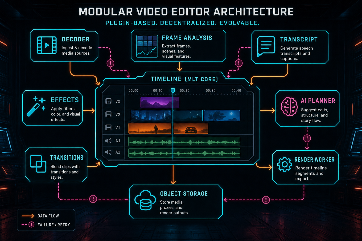 A diagram showing plugin boundaries between media decoding, effects, transitions, AI planning, and rendering.