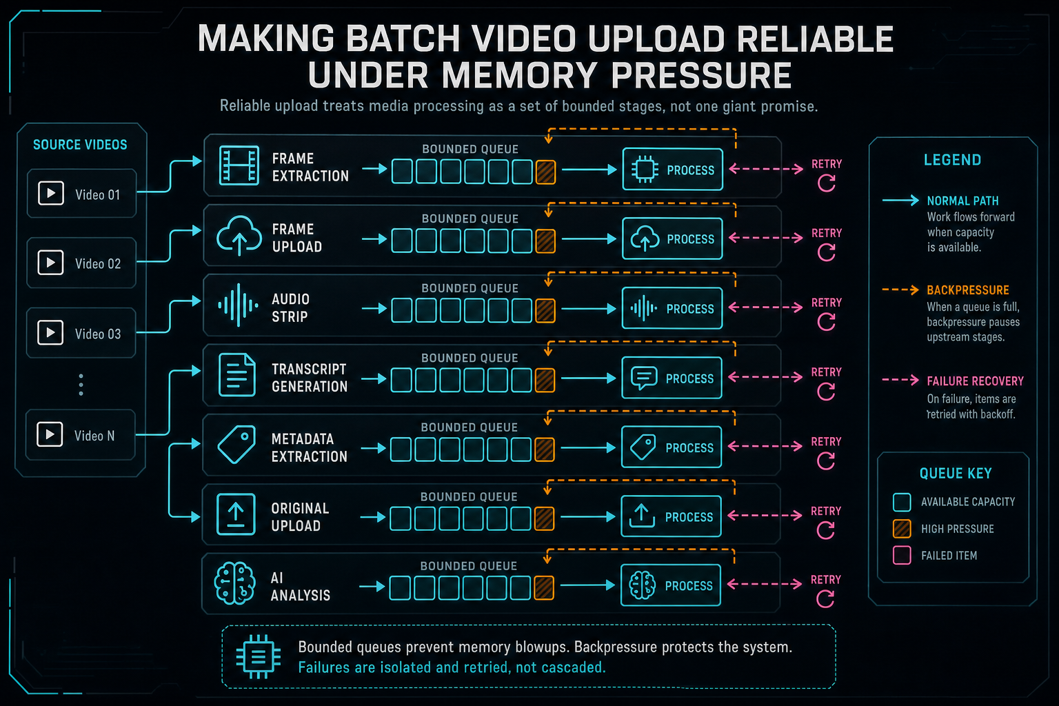 Pipeline diagram showing frame extraction, frame upload, audio extraction, transcript generation, and AI analysis as separate bounded stages.