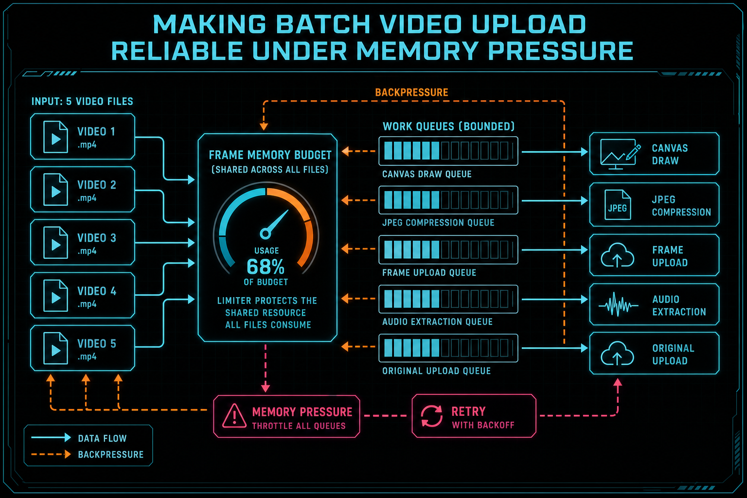 Architecture diagram showing multiple uploads sharing one frame memory budget before batch frame upload.