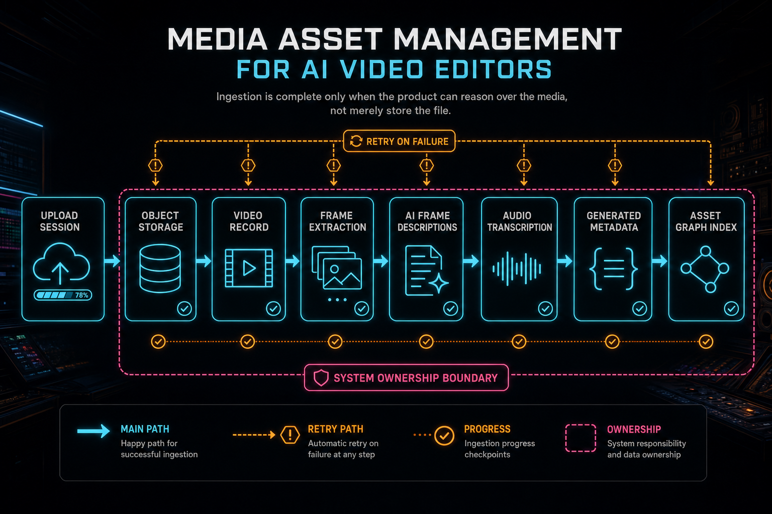 Workflow diagram from upload through object storage, frame extraction, transcription, metadata generation, and asset graph indexing.