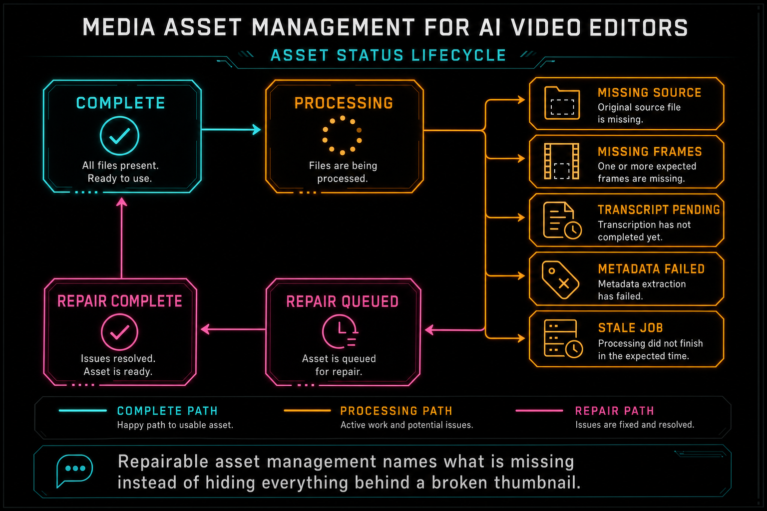 Status diagram showing complete, processing, missing, stale, failed, and repairable states for media assets.