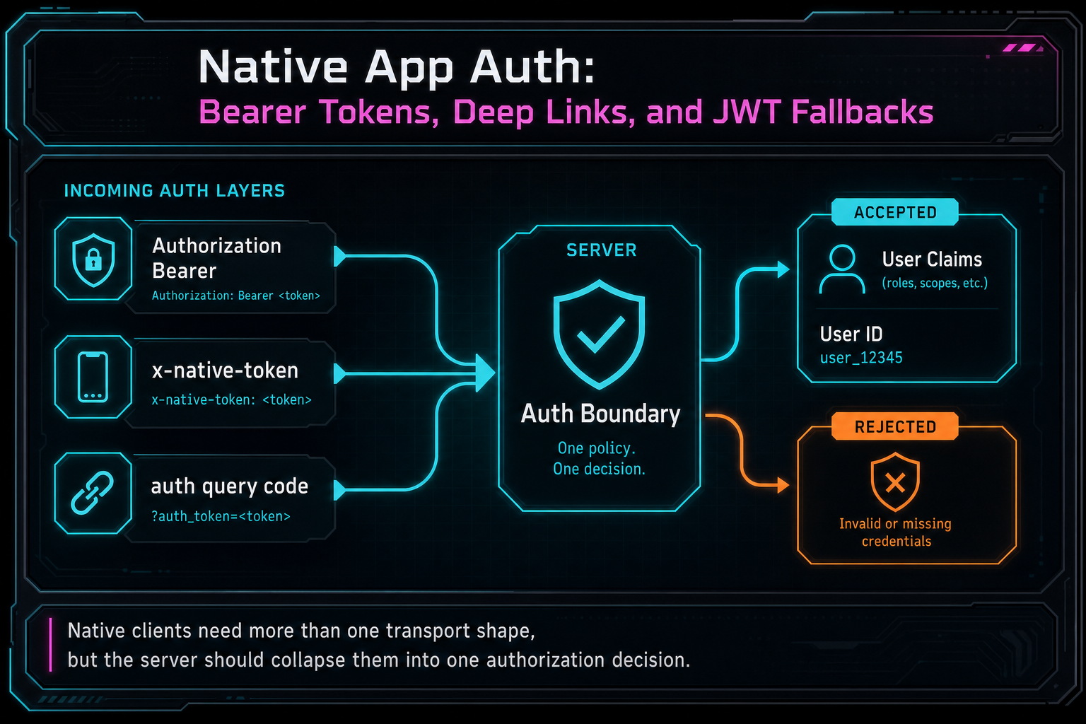 Product callout showing Authorization Bearer, x-native-token, and auth query token entering the same server auth boundary.