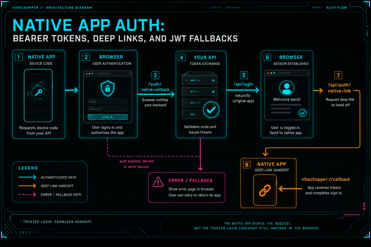 Architecture diagram showing browser login, native callback, token exchange, and app deep-link handoff.